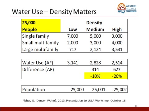 Water Use - Density Matters