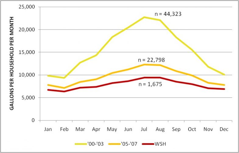 SNWA Chart