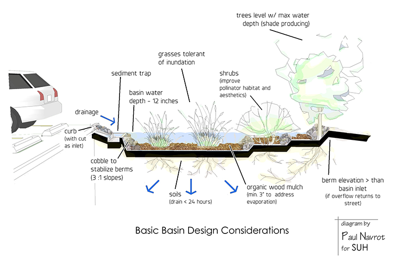 basic basin southwest urban hydrology llc