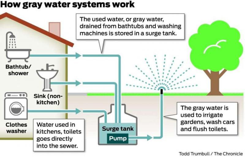 How Graywater Systems Work