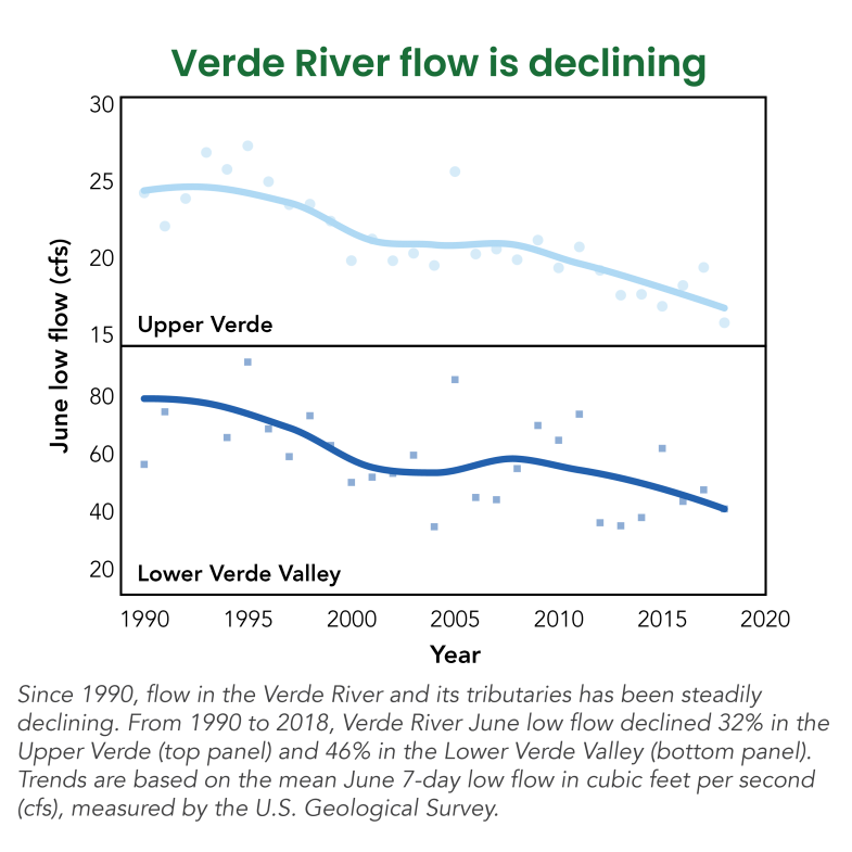 verde river flow is declining